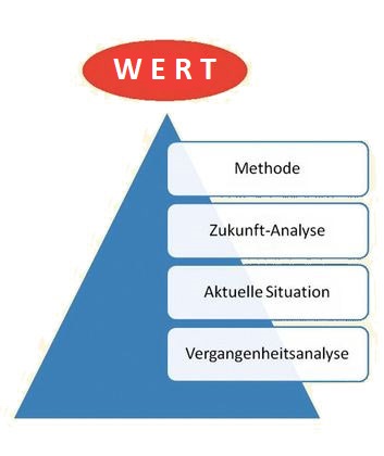 Unternehmenswert Ingenieurbüro
